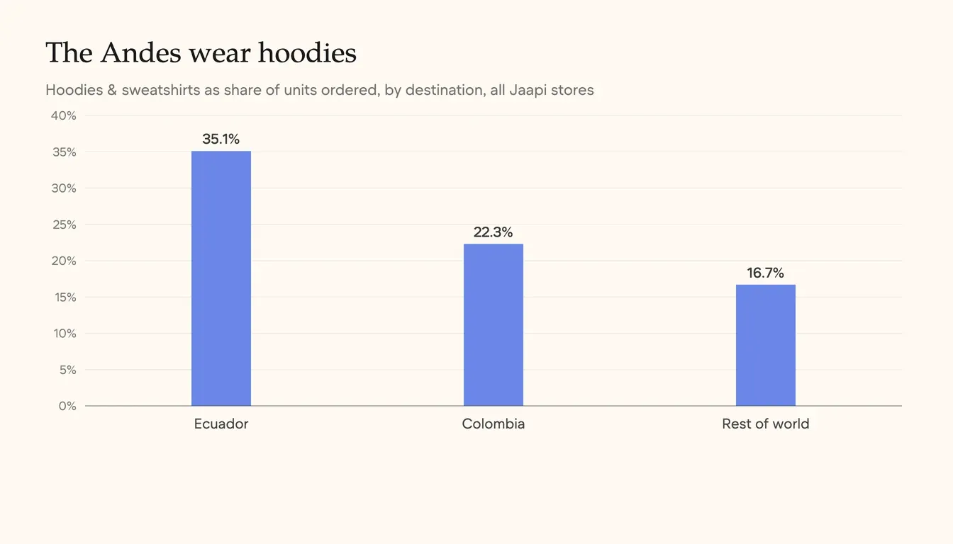 Bar chart comparing hoodie and sweatshirt share of Jaapi order units: Ecuador 35.1%, Colombia 22.3%, rest of world 16.7%