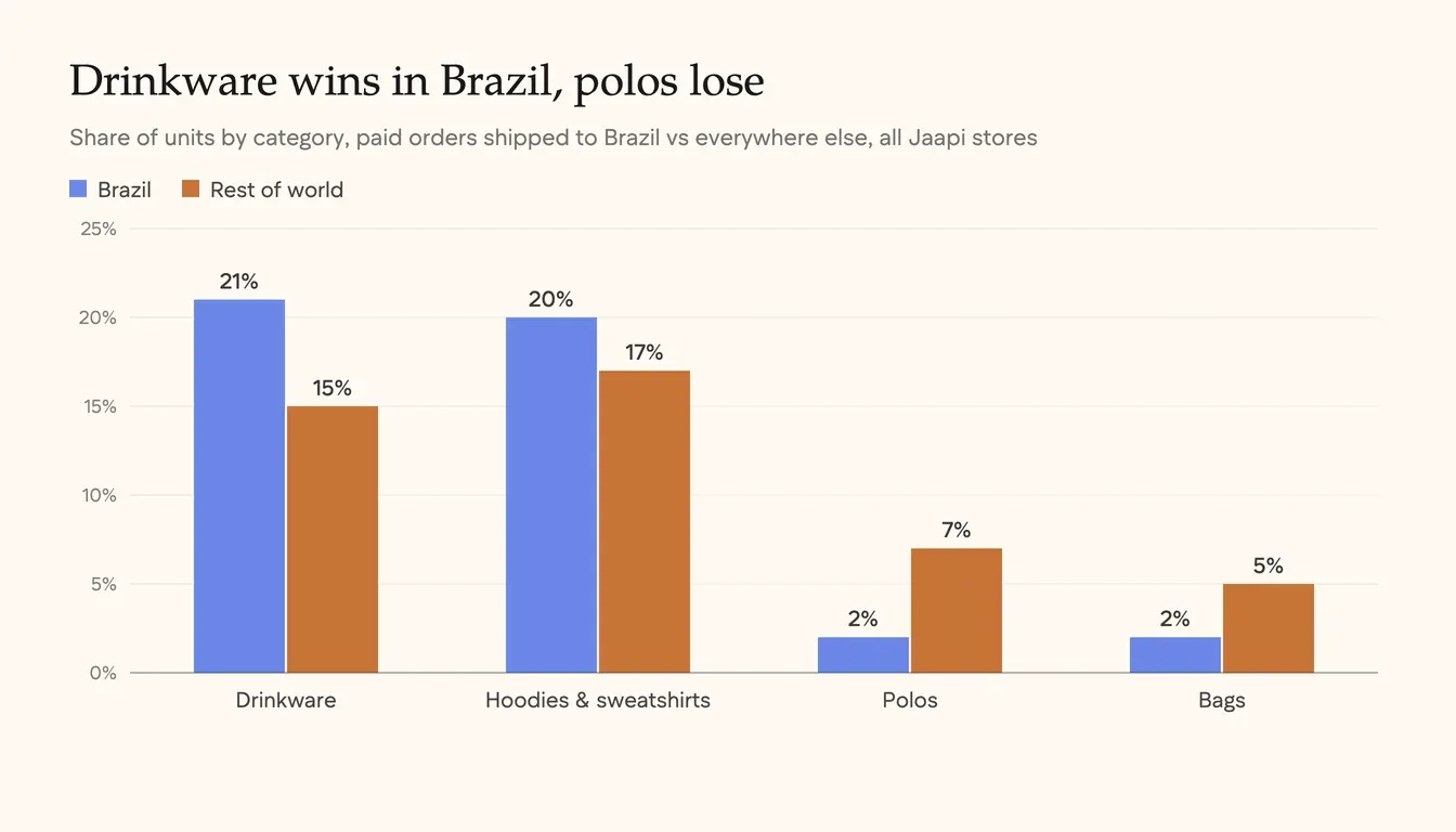 Grouped bar chart comparing Jaapi order share by category, Brazil versus rest of world: drinkware 21% vs 15%, hoodies and sweatshirts 20% vs 17%, polos 2% vs 7%, bags 2% vs 5%