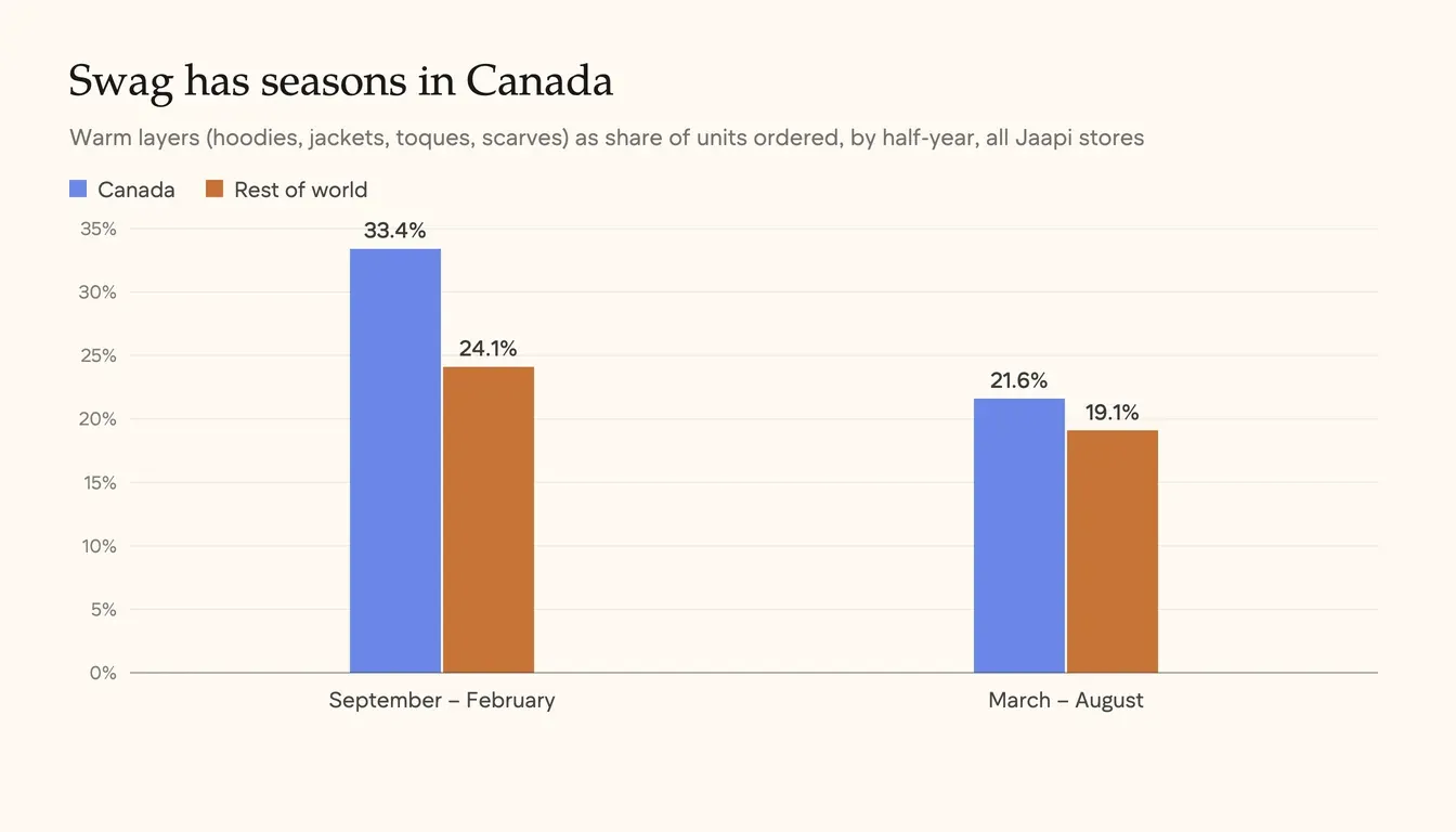 Grouped bar chart comparing warm-layer share of Jaapi orders by season, Canada versus rest of world: September to February 33.4% vs 24.1%, March to August 21.6% vs 19.1%