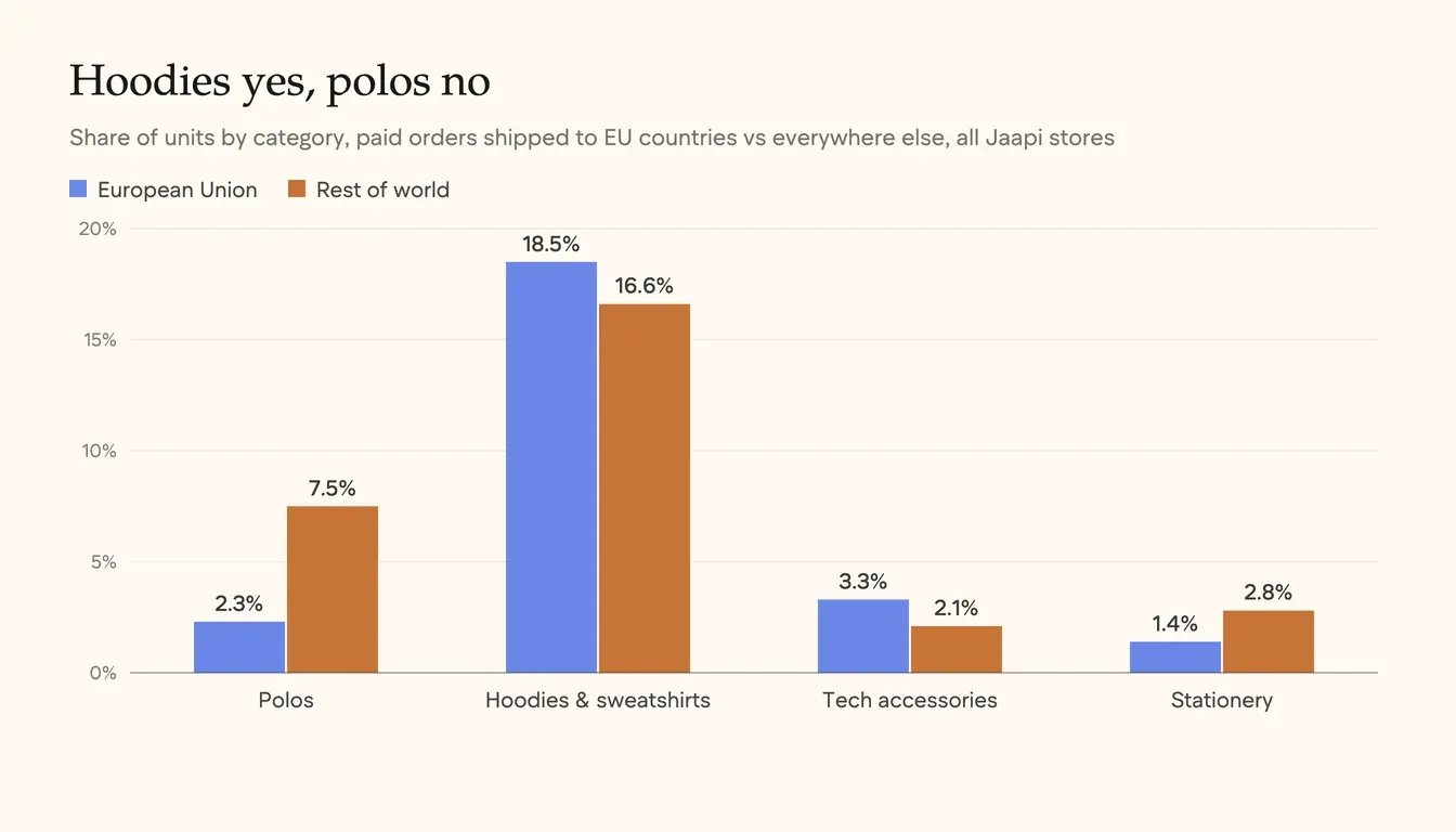 Grouped bar chart comparing Jaapi order share by category, EU versus rest of world: polos 2.3% vs 7.5%, hoodies and sweatshirts 18.5% vs 16.6%, tech accessories 3.3% vs 2.1%, stationery 1.4% vs 2.8%