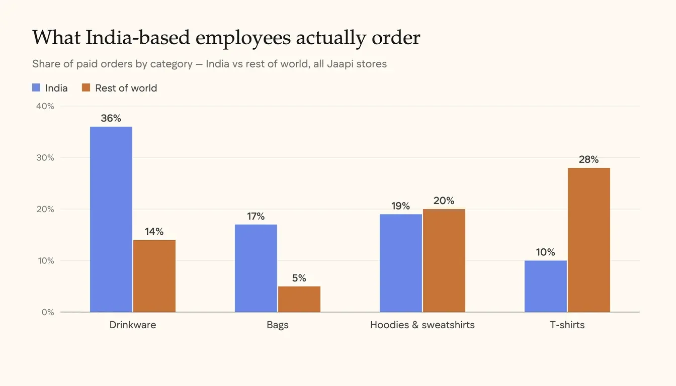 Grouped bar chart comparing Jaapi order share by category, India versus rest of world: drinkware 36% vs 14%, bags 17% vs 5%, hoodies and sweatshirts 19% vs 20%, t-shirts 10% vs 28%