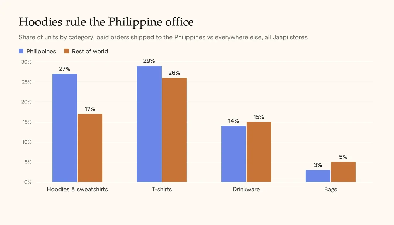 Grouped bar chart comparing Jaapi order share by category, Philippines versus rest of world: hoodies and sweatshirts 27% vs 17%, t-shirts 29% vs 26%, drinkware 14% vs 15%, bags 3% vs 5%