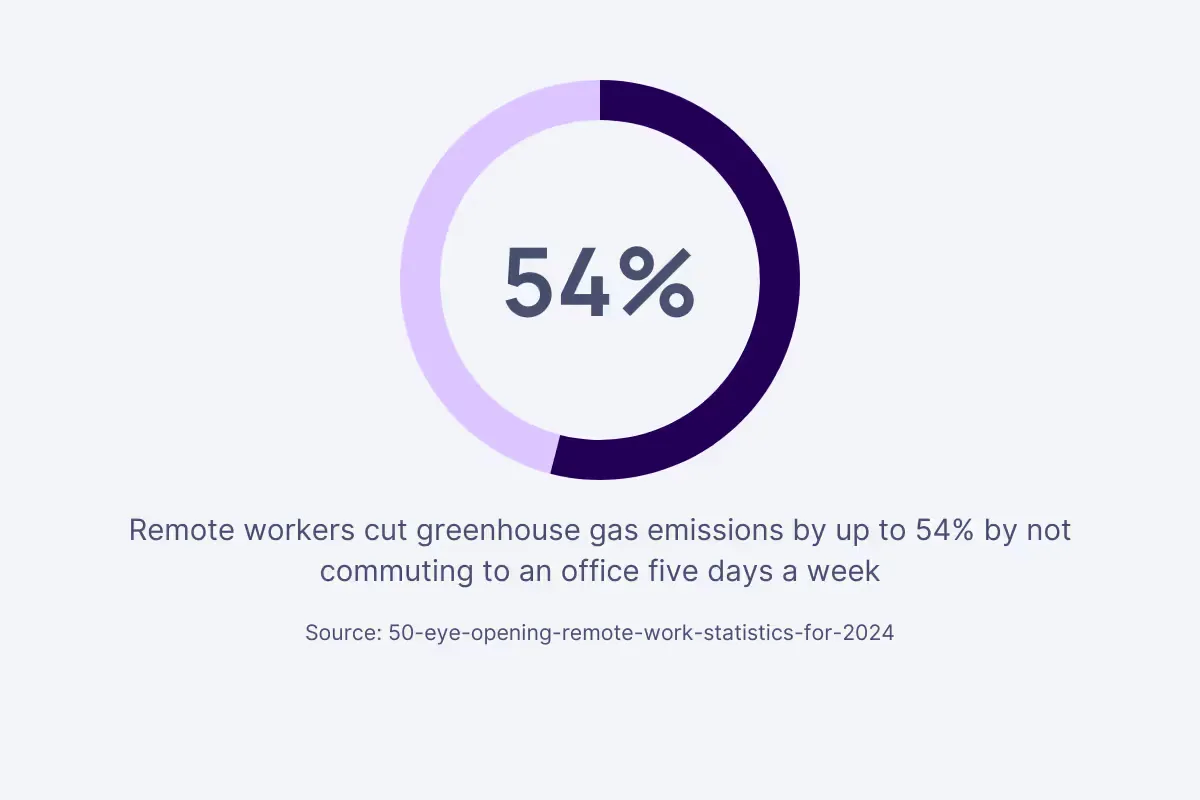 Remote workers cut emissions by 54%