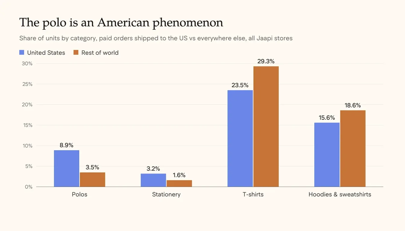 Grouped bar chart comparing Jaapi order share by category, US versus rest of world: polos 8.9% vs 3.5%, stationery 3.2% vs 1.6%, t-shirts 23.5% vs 29.3%, hoodies and sweatshirts 15.6% vs 18.6%